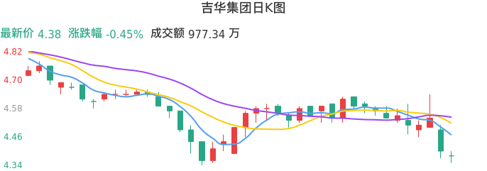 整体分析-日K图：吉华集团股票整体分析报告