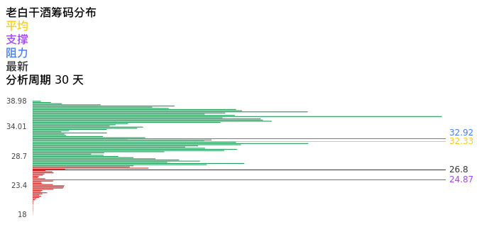 技术面-筹码分布、MACD图：老白干酒股票技术面分析报告