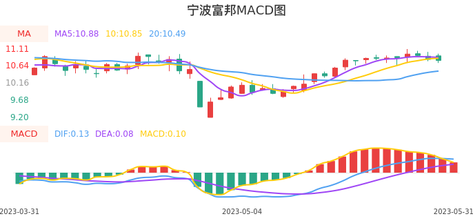 技术面-筹码分布、MACD图：宁波富邦股票技术面分析报告