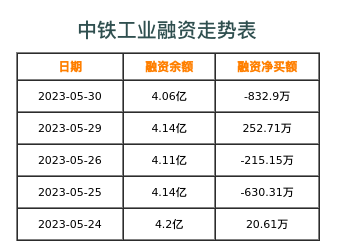 中铁工业融资表
