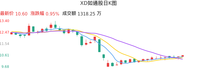 整体分析-日K图：XD如通股股票整体分析报告
