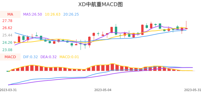 技术面-筹码分布、MACD图：XD中航重股票技术面分析报告