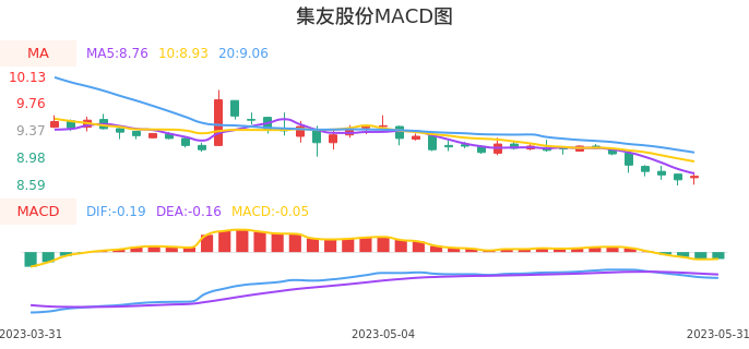 技术面-筹码分布、MACD图：集友股份股票技术面分析报告