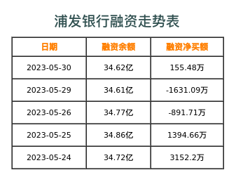 浦发银行融资表