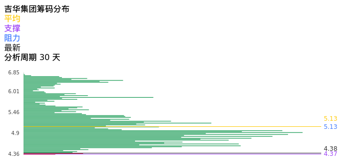 技术面-筹码分布、MACD图：吉华集团股票技术面分析报告