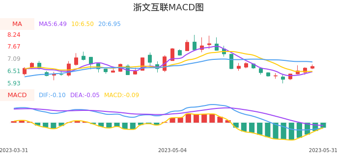 技术面-筹码分布、MACD图:浙文互联股票技术面分析报告
