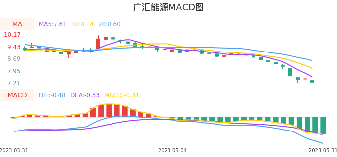 技术面-筹码分布、MACD图：广汇能源股票技术面分析报告
