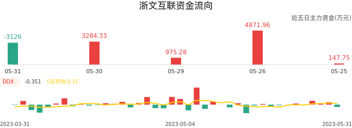 资金面-资金流向图:浙文互联股票资金面分析报告