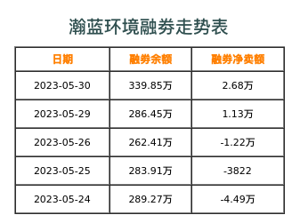 瀚蓝环境融券表