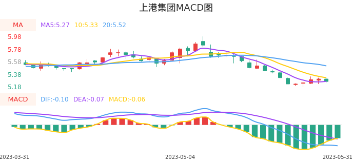 技术面-筹码分布、MACD图：上港集团股票技术面分析报告