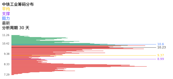 技术面-筹码分布、MACD图：中铁工业股票技术面分析报告