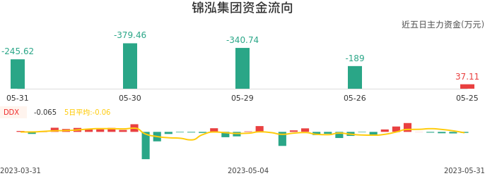 资金面-资金流向图：锦泓集团股票资金面分析报告