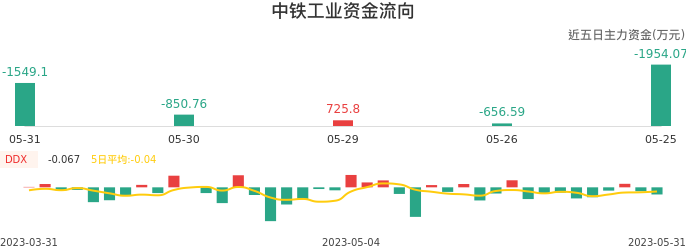 资金面-资金流向图：中铁工业股票资金面分析报告