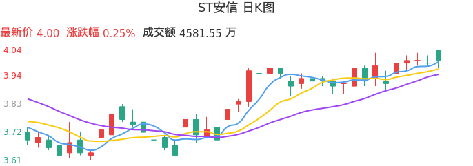 整体分析-日K图：ST安信股票整体分析报告