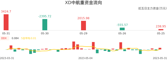 资金面-资金流向图：XD中航重股票资金面分析报告