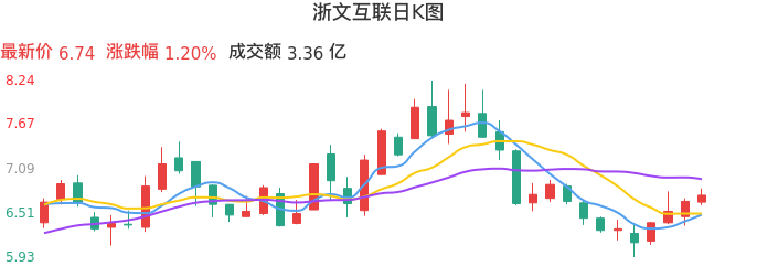 整体分析-日K图:浙文互联股票整体分析报告
