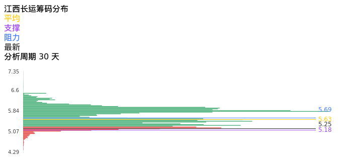 技术面-筹码分布、MACD图：江西长运股票技术面分析报告