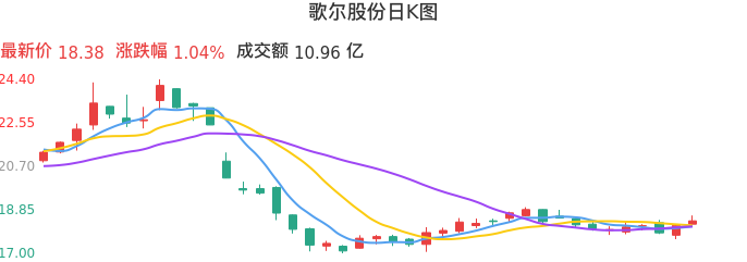 整体分析-日K图：歌尔股份股票整体分析报告