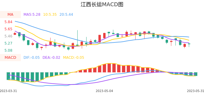 技术面-筹码分布、MACD图：江西长运股票技术面分析报告