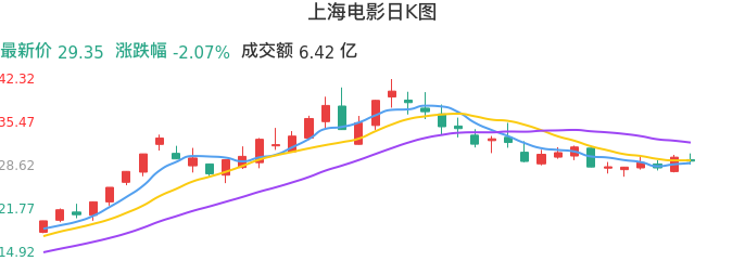 整体分析-日K图：上海电影股票整体分析报告