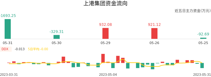 资金面-资金流向图：上港集团股票资金面分析报告