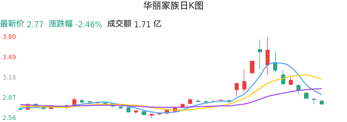 整体分析-日K图：华丽家族股票整体分析报告