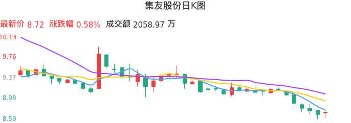 整体分析-日K图：集友股份股票整体分析报告