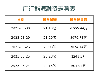 广汇能源融资表