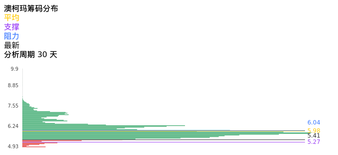 技术面-筹码分布、MACD图:澳柯玛股票技术面分析报告