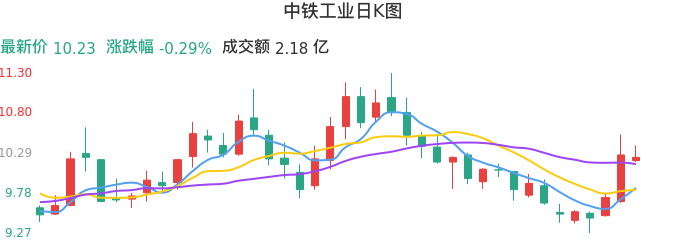 整体分析-日K图：中铁工业股票整体分析报告