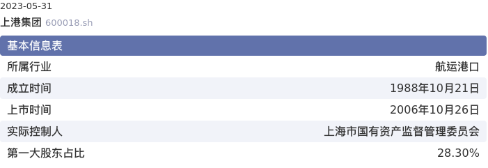 基本面-公司信息：上港集团股票基本面分析报告