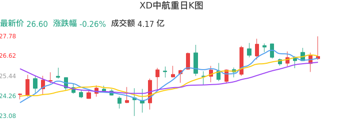 整体分析-日K图：XD中航重股票整体分析报告