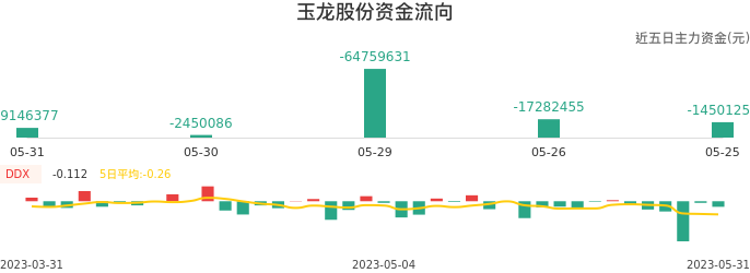 资金面-资金流向图:玉龙股份股票资金面分析报告