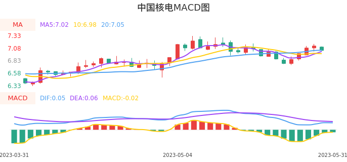 技术面-筹码分布、MACD图：中国核电股票技术面分析报告