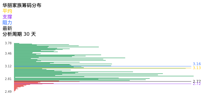 技术面-筹码分布、MACD图：华丽家族股票技术面分析报告