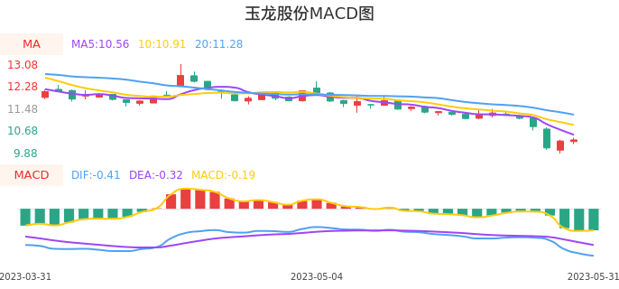 技术面-筹码分布、MACD图:玉龙股份股票技术面分析报告