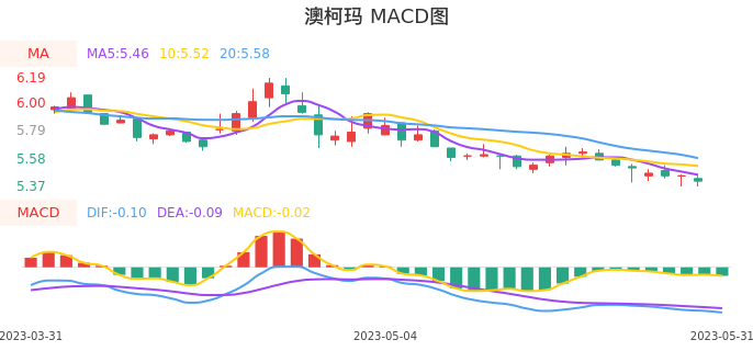 技术面-筹码分布、MACD图:澳柯玛股票技术面分析报告