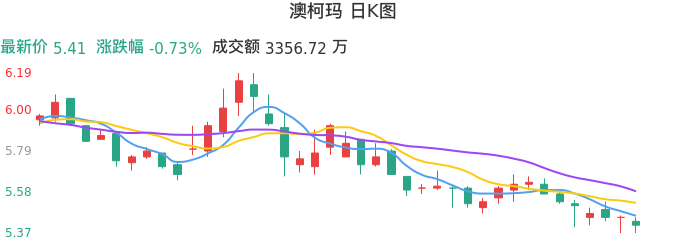 整体分析-日K图:澳柯玛股票整体分析报告