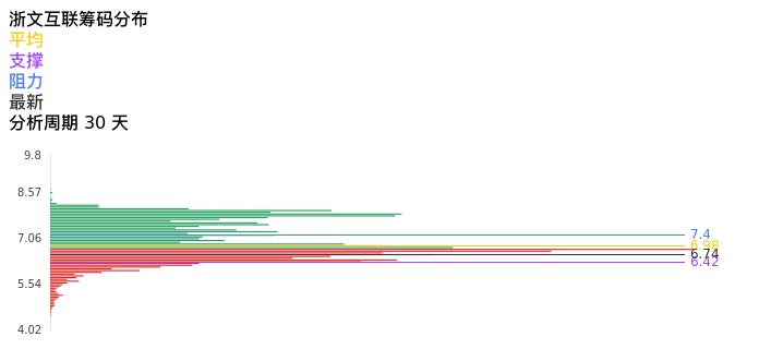 技术面-筹码分布、MACD图:浙文互联股票技术面分析报告