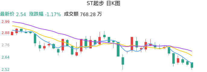 整体分析-日K图:ST起步股票整体分析报告