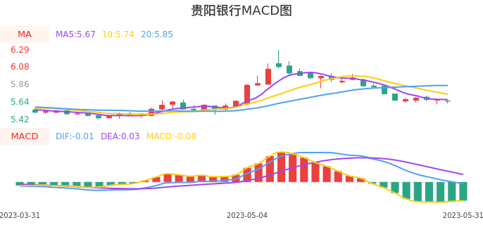 技术面-筹码分布、MACD图：贵阳银行股票技术面分析报告