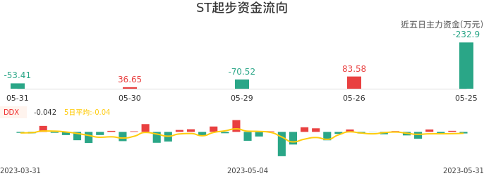 资金面-资金流向图:ST起步股票资金面分析报告