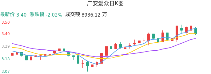 整体分析-日K图：广安爱众股票整体分析报告