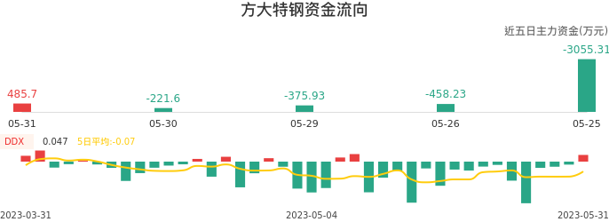 资金面-资金流向图：方大特钢股票资金面分析报告
