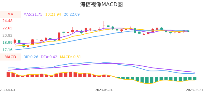 技术面-筹码分布、MACD图：海信视像股票技术面分析报告