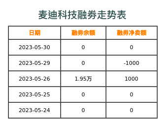 麦迪科技融券表