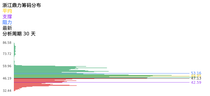 技术面-筹码分布、MACD图：浙江鼎力股票技术面分析报告