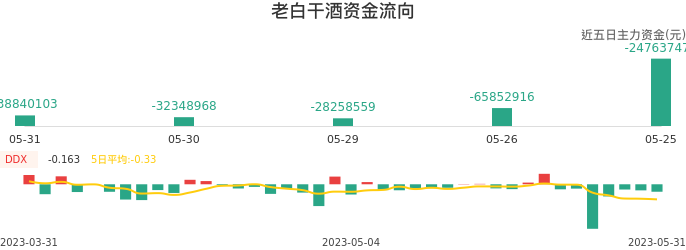 资金面-资金流向图：老白干酒股票资金面分析报告
