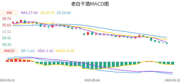 技术面-筹码分布、MACD图：老白干酒股票技术面分析报告