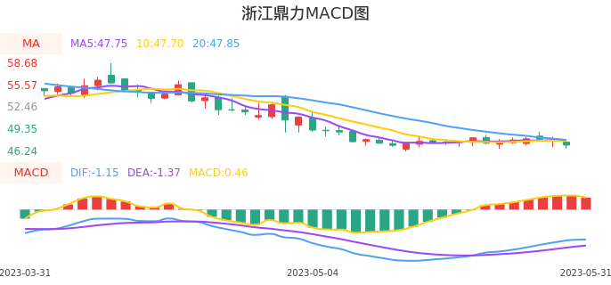 技术面-筹码分布、MACD图：浙江鼎力股票技术面分析报告